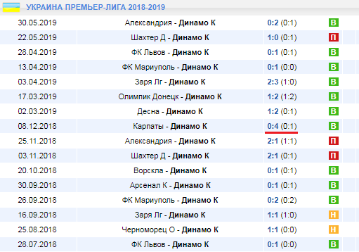 Как делать ставки на чемпионат Украины?