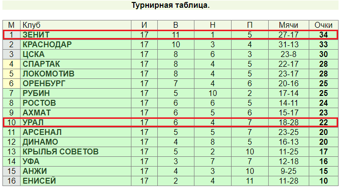 Как делать ставки на футбольный чемпионат России?