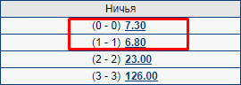 Как делать ставки на футбольный чемпионат России?
