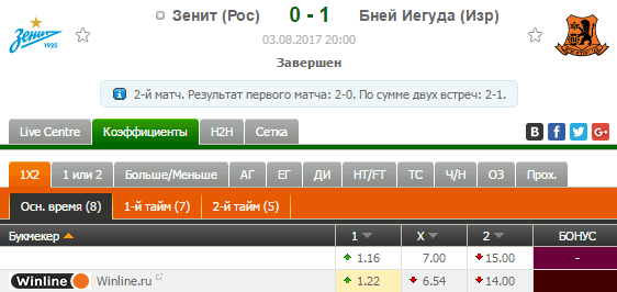 Ставки на квалификационные матчи еврокубков