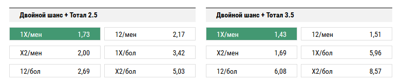 Ростов - Динамо. Прогноз матча РФПЛ
