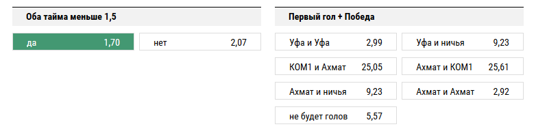 Уфа - Амхат. Прогноз матча РФПЛ