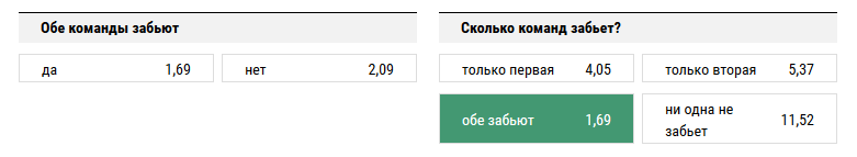 ЦСКА - Спартак. Прогноз матча РФПЛ