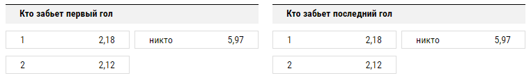 Ставки на голы в футболе