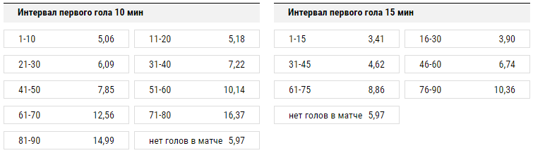 Ставки на голы в футболе
