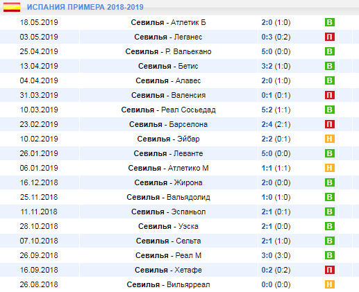 Как делать ставки на чемпионат (кубки) Испании?