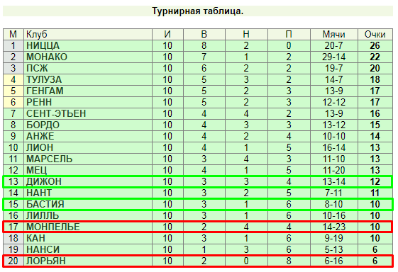 Как делать ставки на чемпионат (кубковые встречи) Франции?