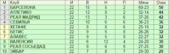 Как делать ставки на чемпионат (кубки) Испании?