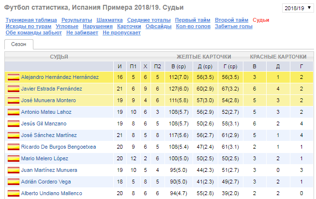 Как делать ставки на чемпионат (кубки) Испании?