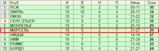 Как делать ставки на чемпионат (кубковые встречи) Франции?