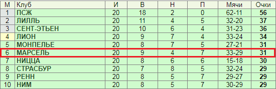 Как делать ставки на чемпионат (кубковые встречи) Франции?