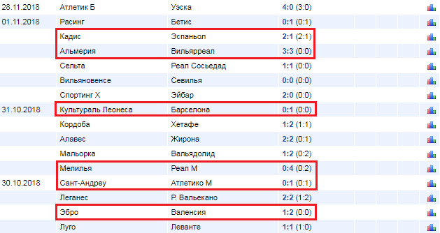 Как делать ставки на чемпионат (кубки) Испании?