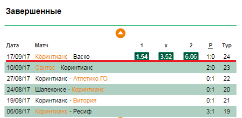 Лига Ставок – прогнозы на футбол от букмекера, стоит ли им доверять?