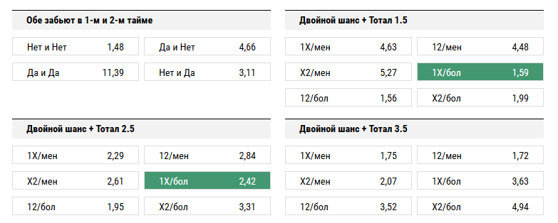 Зенит - Реал Сосьедад. Прогноз матча Лиги Европы