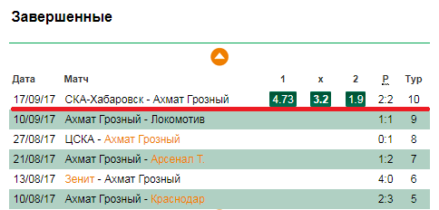 Лига Ставок – прогнозы на футбол от букмекера, стоит ли им доверять?