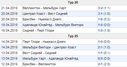 Как делать ставки на чемпионат Австралии?
