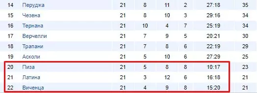 Как делать ставки на ТОП-5 вторых лиг?