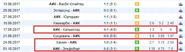 Как обыгрывать букмекерскую контору Леон?