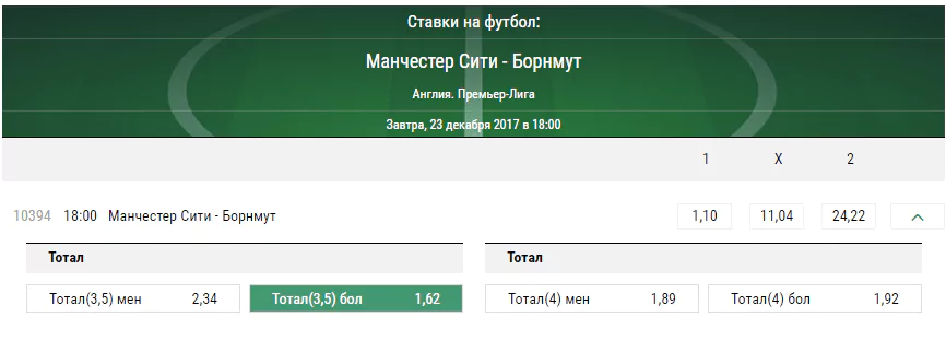 Манчестер Сити – Борнмут. Прогноз матча чемпионата Англии
