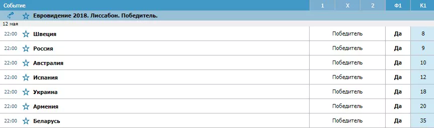 Успешные ставки на Евровидение 2018