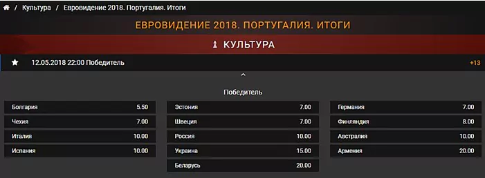 Успешные ставки на Евровидение 2018