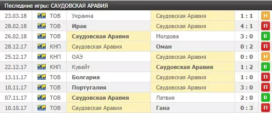 Ставки на групповой этап Чемпионата Мира по футболу 2018