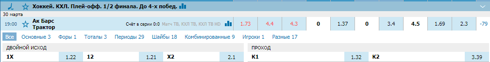 Прогноз на матч КХЛ Ак Барс – Трактор