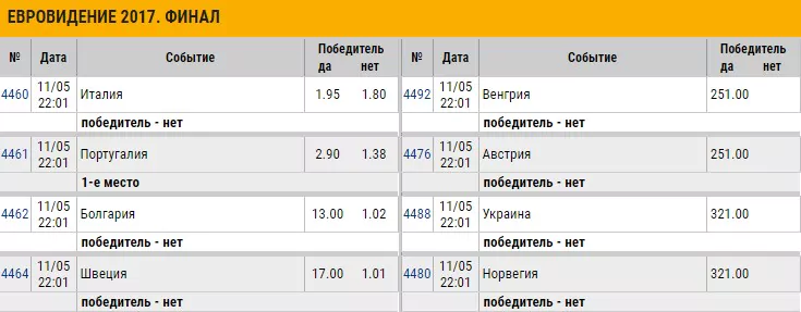 Успешные ставки на Евровидение 2018