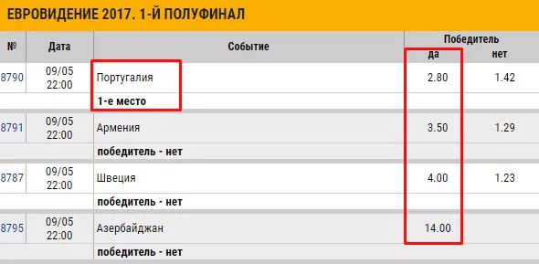 Успешные ставки на Евровидение 2018