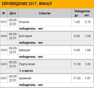Успешные ставки на Евровидение 2018