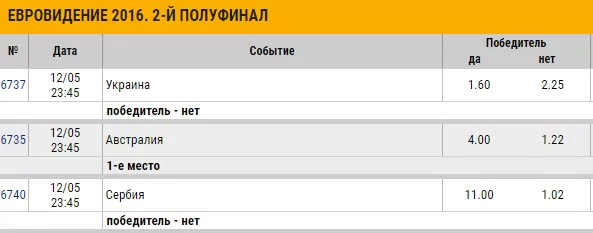 Успешные ставки на Евровидение 2018