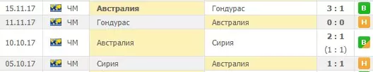 Ставки на групповой этап Чемпионата Мира по футболу 2018