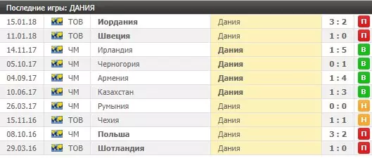 Ставки на групповой этап Чемпионата Мира по футболу 2018