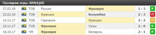Ставки на групповой этап Чемпионата Мира по футболу 2018