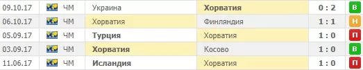 Ставки на групповой этап Чемпионата Мира по футболу 2018