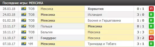 Ставки на групповой этап Чемпионата Мира по футболу 2018