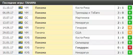 Ставки на групповой этап Чемпионата Мира по футболу 2018