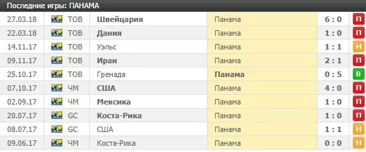 Ставки на групповой этап Чемпионата Мира по футболу 2018