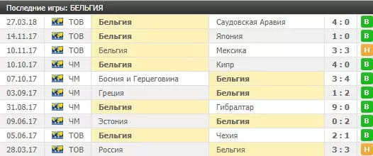 Ставки на групповой этап Чемпионата Мира по футболу 2018