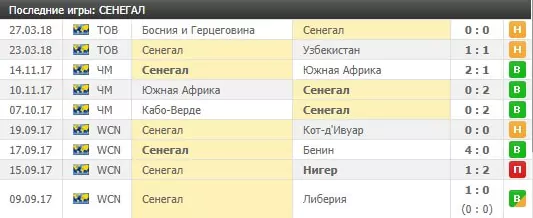 Ставки на групповой этап Чемпионата Мира по футболу 2018