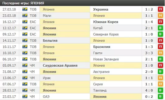 Ставки на групповой этап Чемпионата Мира по футболу 2018
