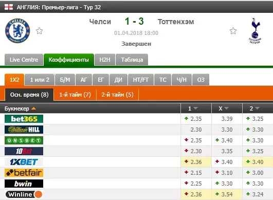 Как делать ставки на гостевые матчи?