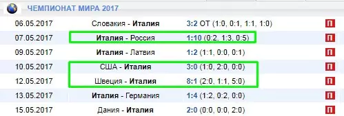 Как делать ставки на Чемпионат мира по хоккею?