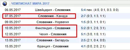 Как делать ставки на Чемпионат мира по хоккею?