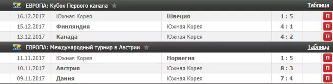Как делать ставки на Чемпионат мира по хоккею?