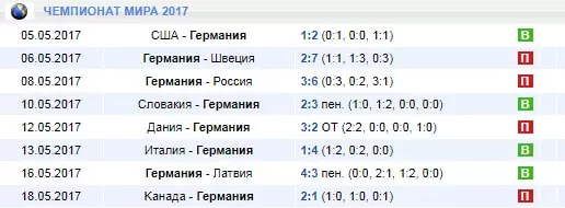Как делать ставки на Чемпионат мира по хоккею?