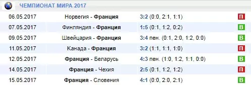 Как делать ставки на Чемпионат мира по хоккею?