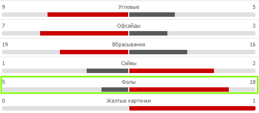 Как делать ставки на статистику матча?