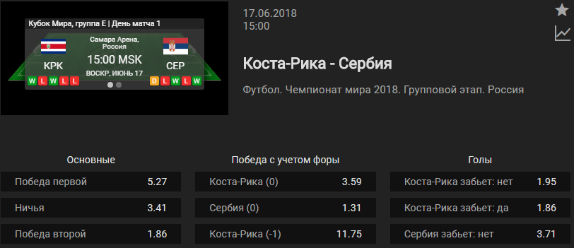 Коста-Рика - Сербия. Прогноз матча Чемпионата Мира (Прогноз зашел)