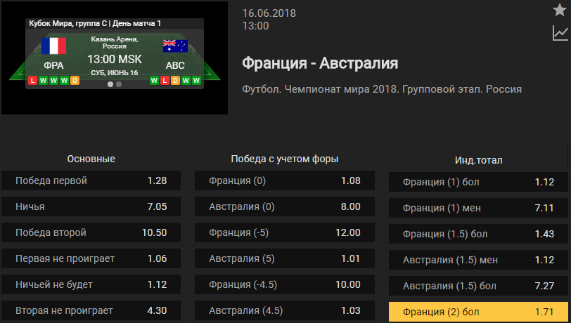 Франция - Австралия. Прогноз матча Чемпионата Мира